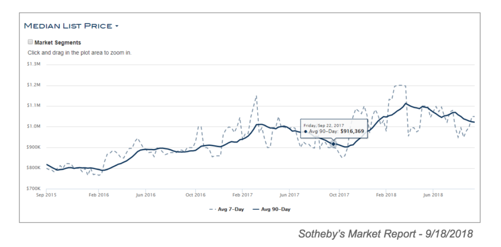 Sotheby's Sebastopol Luxury Real Estate Graph September 2018